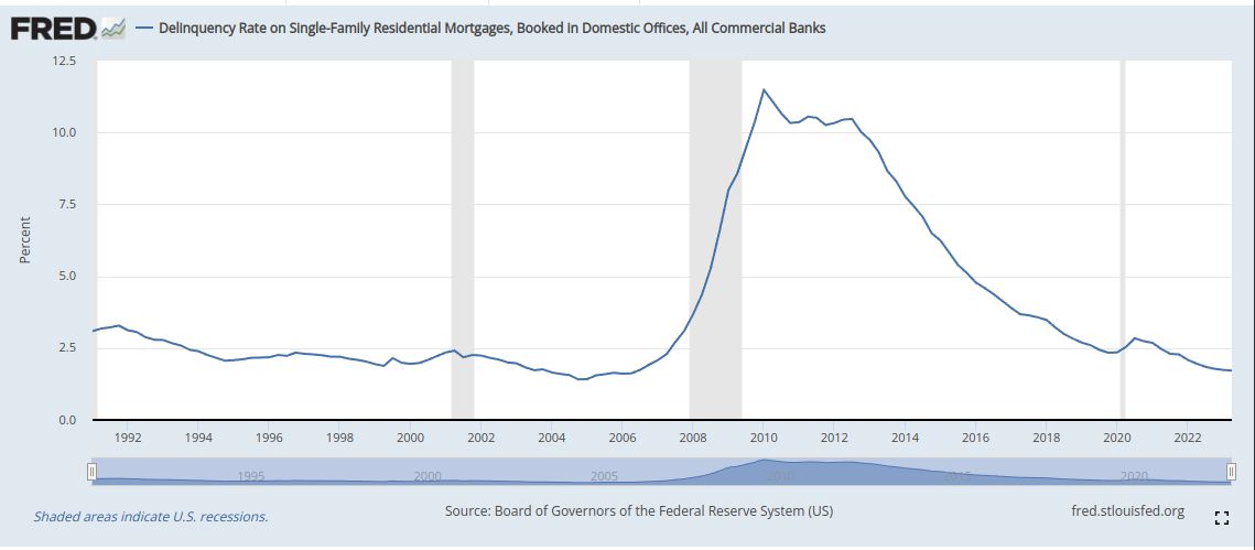 Delinquency Rate of Single-Family Residental Mortgages