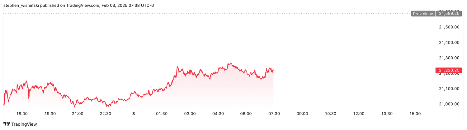 Nasdaq 100 futures - Feb. 3, 2025