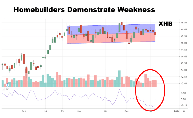Chart showing the performance of homebuilder stocks