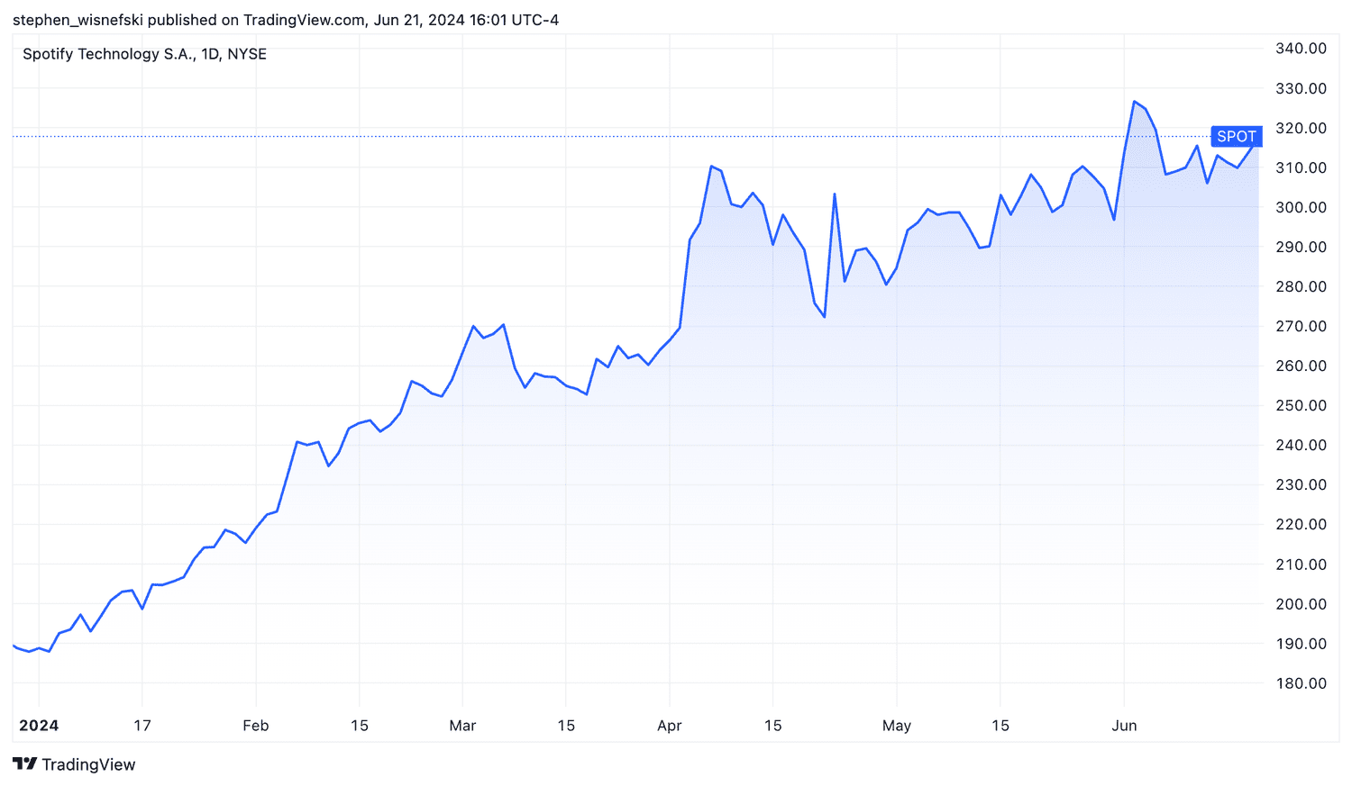 Spotify year-to-date share price chart 
