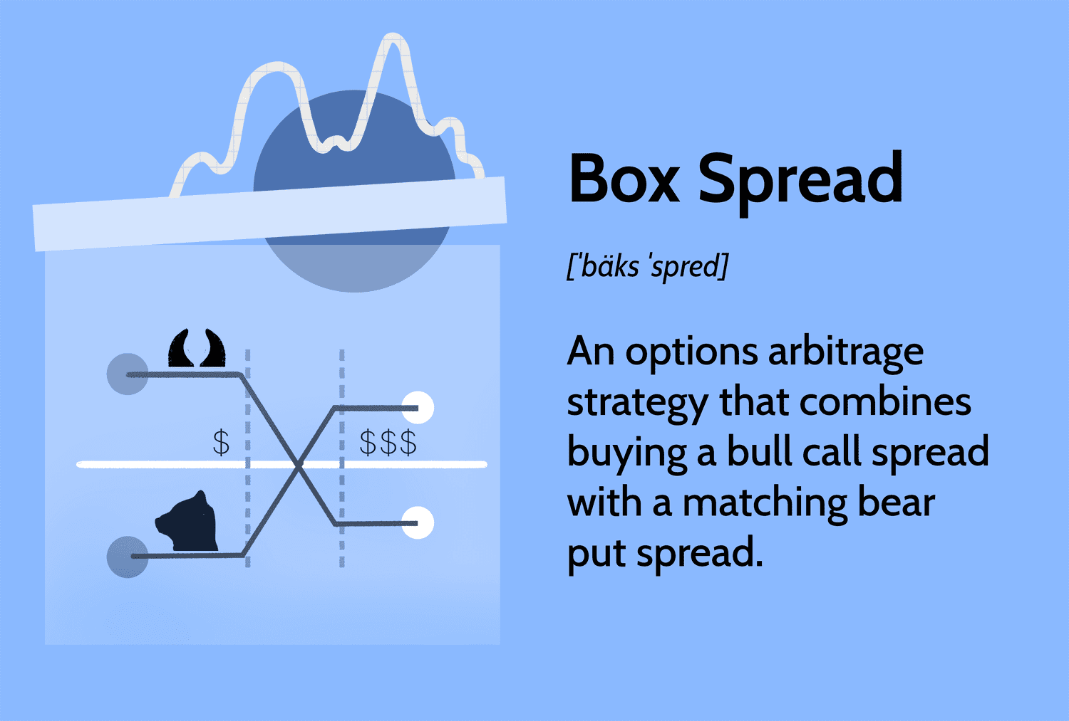 Box Spread: An options arbitrage strategy that combines buying a bull call spread with a matching bear put spread.