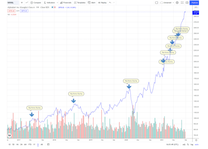 Share price performance of Alphabet Inc. (GOOGL)