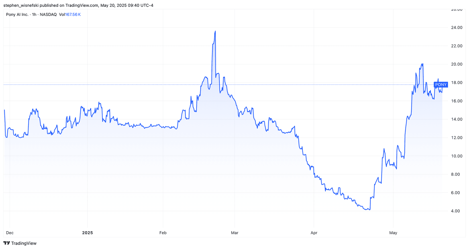 Pony stock chart since IPO
