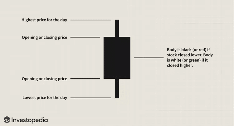 A candlestick is shown for how it portrays opening and closing prices.