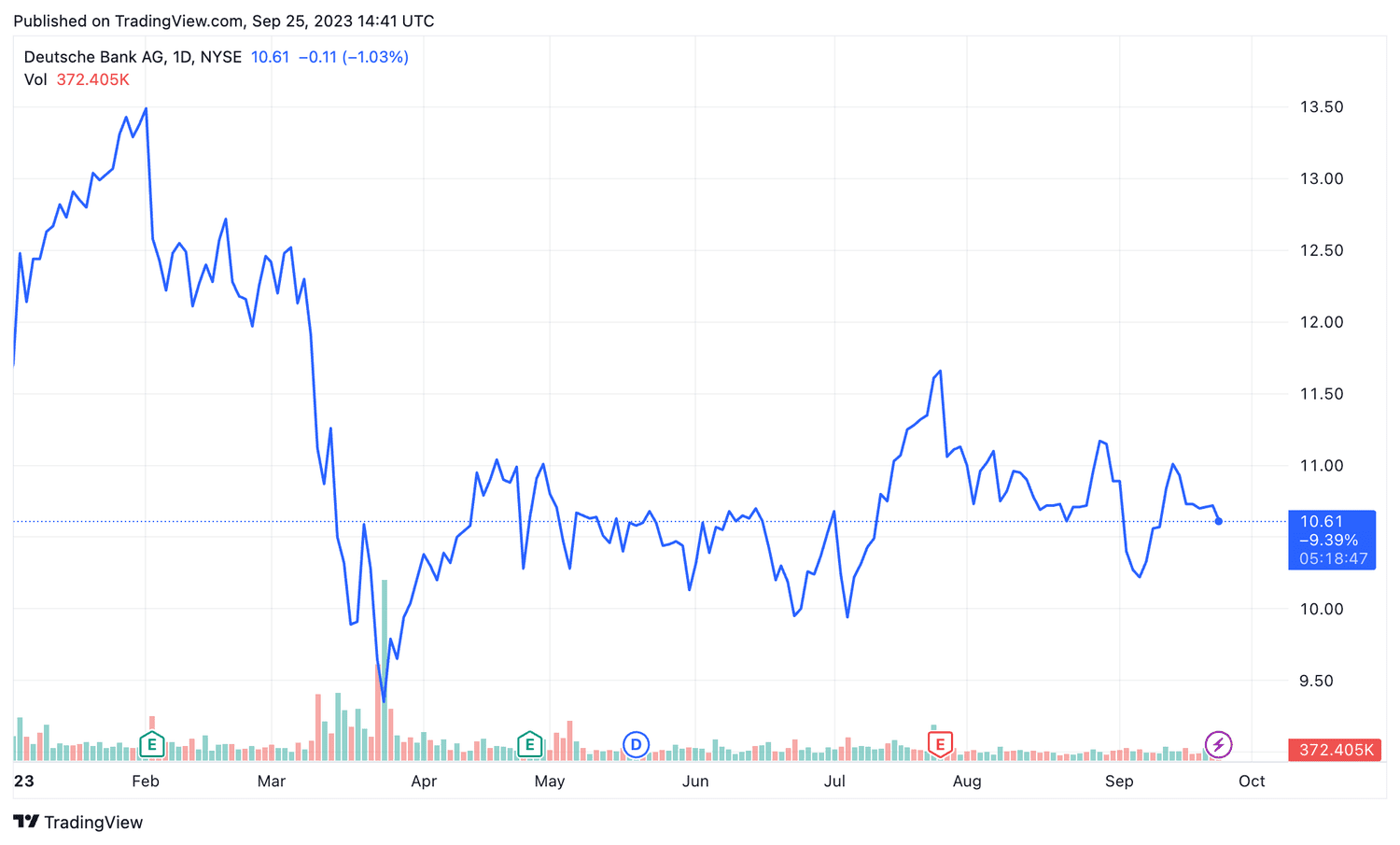 Deutsche Bank (DB) stock price year-to-date