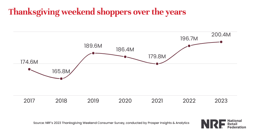 Thanksgiving Shoppers Volume