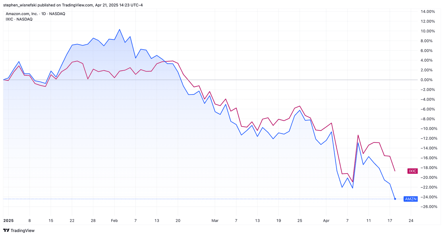 Amazon stock price versus Nasdaq Composite YTD