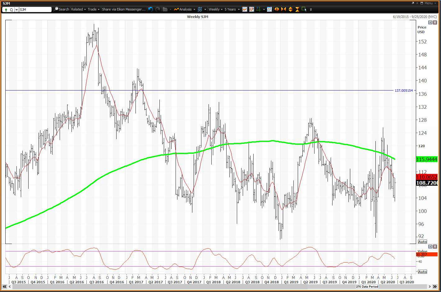 Weekly chart showing the share price performance of The J. M. Smucker Company (SJM)