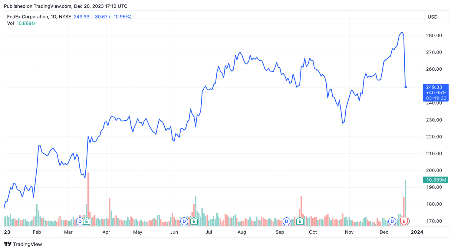 FDX