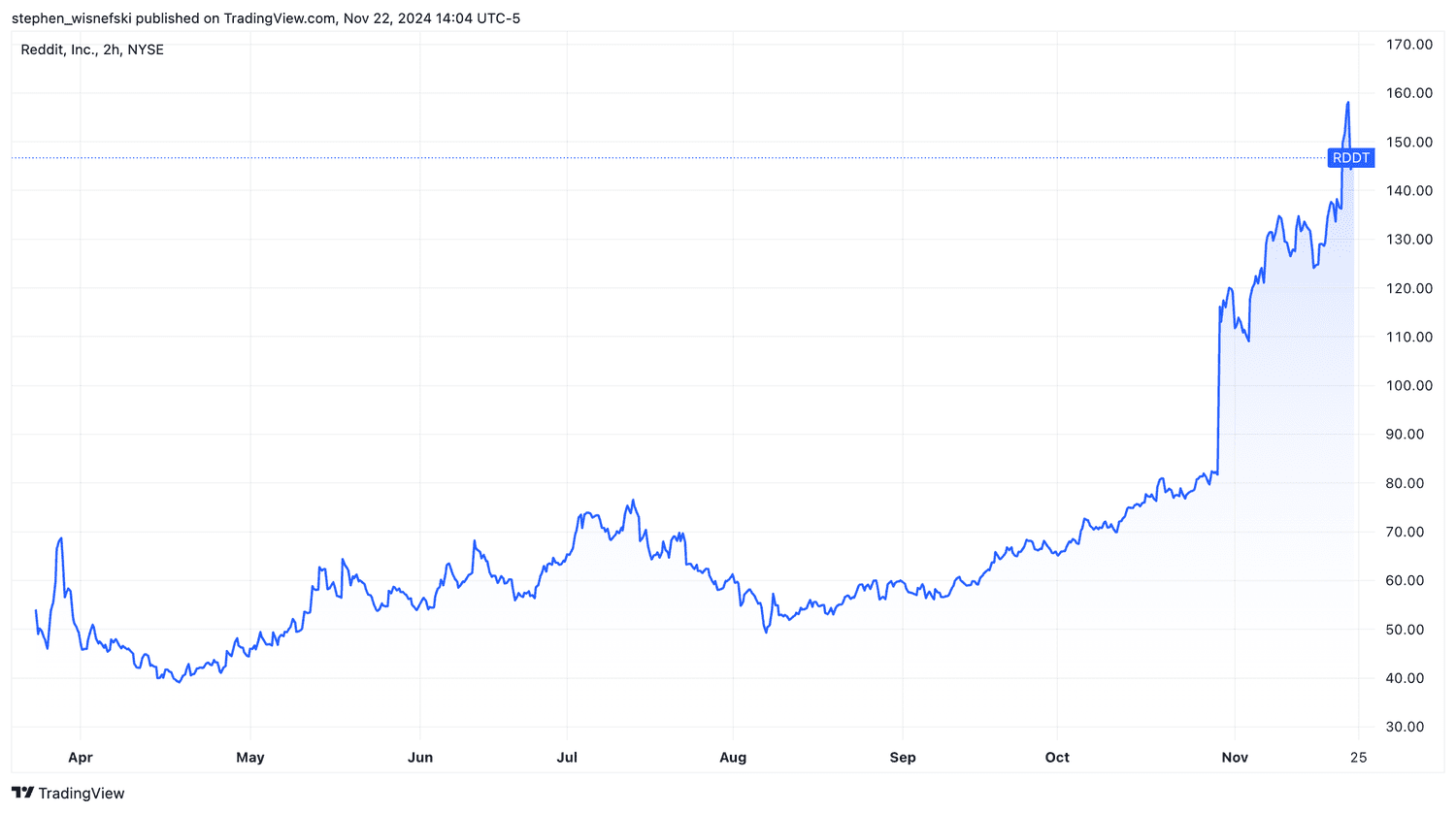 reddit stock price chart since IPO