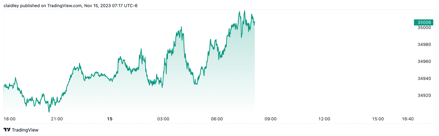 Dow futures (Nov. 15, 2023)