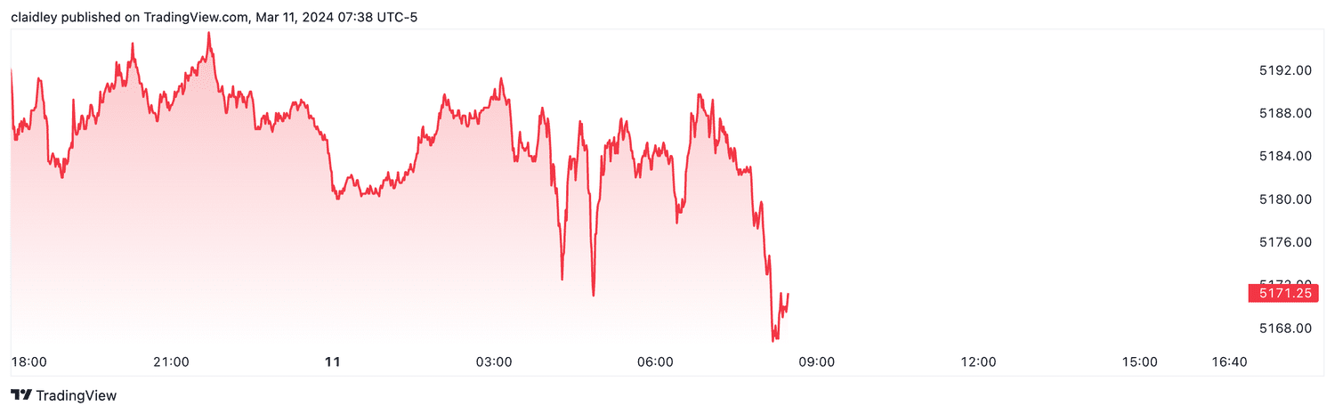 S&P 500 futures (Mar. 11, 2024)