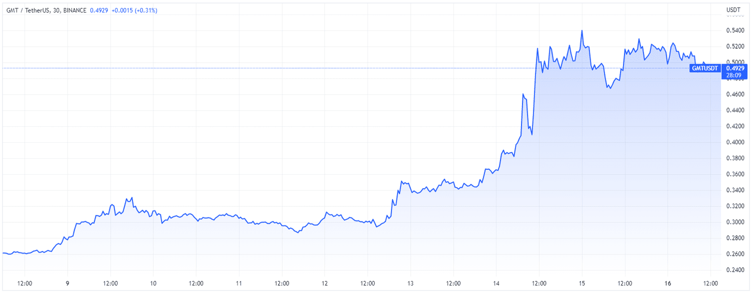 GMT (TradingView)