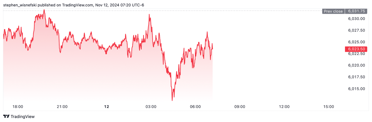 S&P 500 futures - Nov. 12, 2024