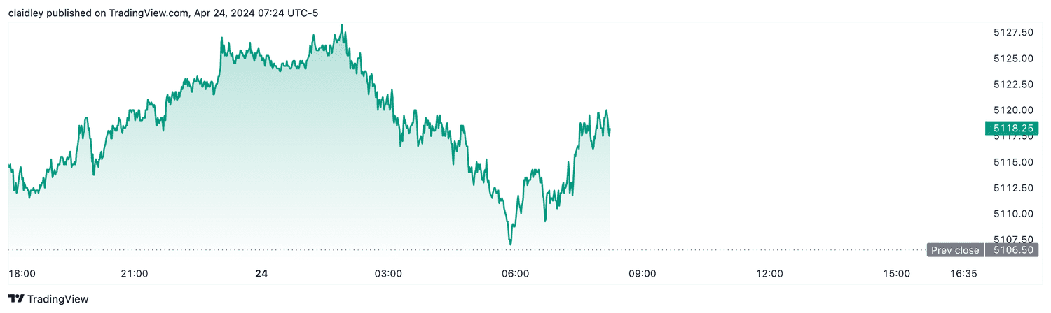 S&P 500 futures (April 24, 2024)