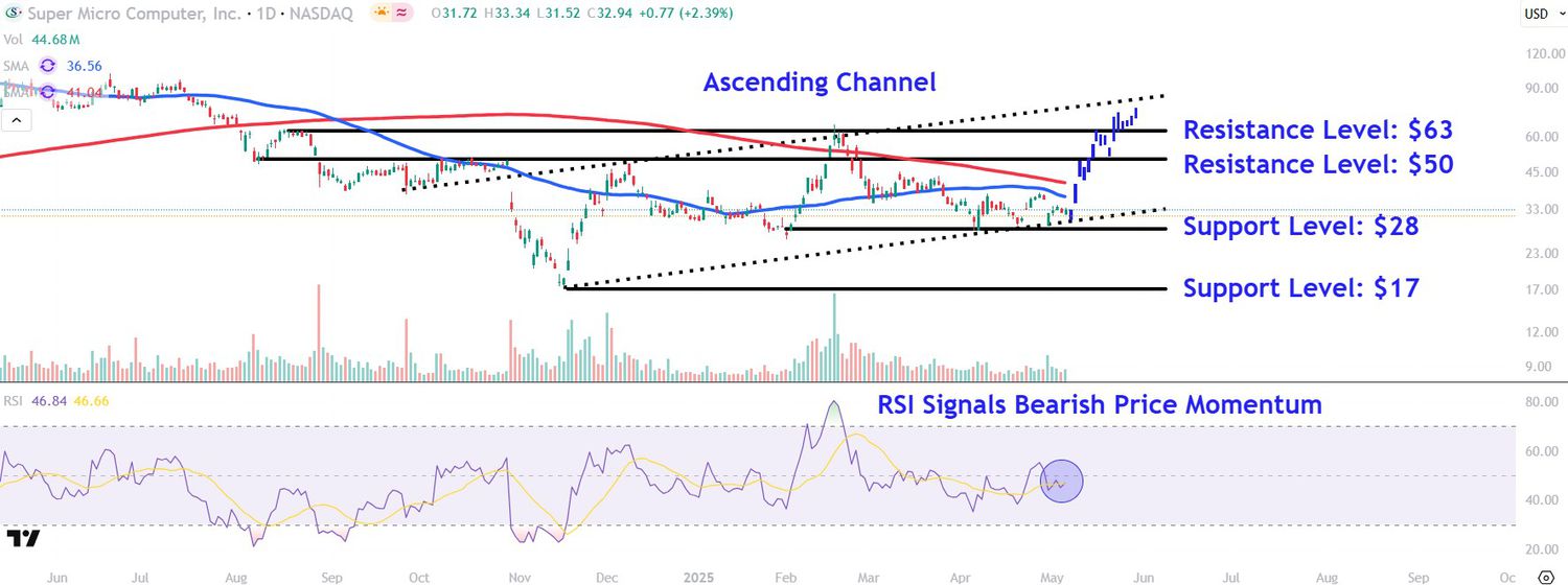 This image depicts the SMCI chart.