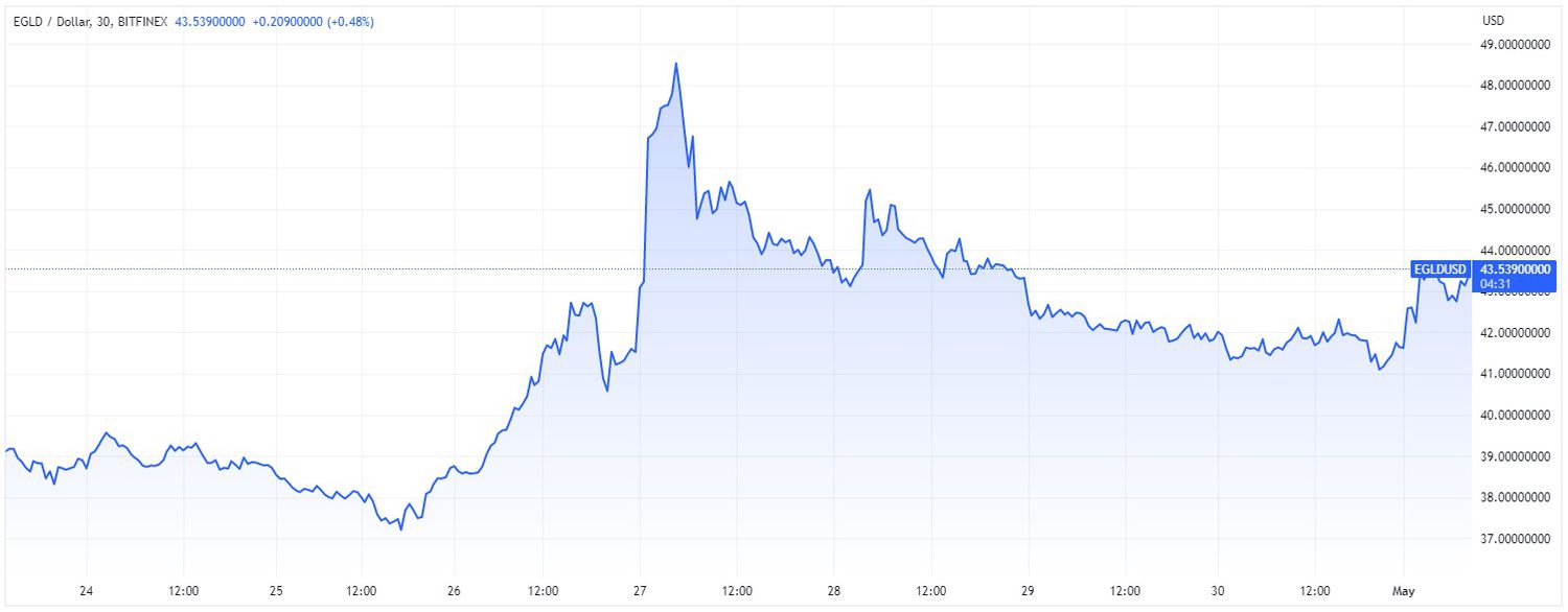 Price chart for EGLD cryptocurrency over 7-day period ending May 1, 2023. 
