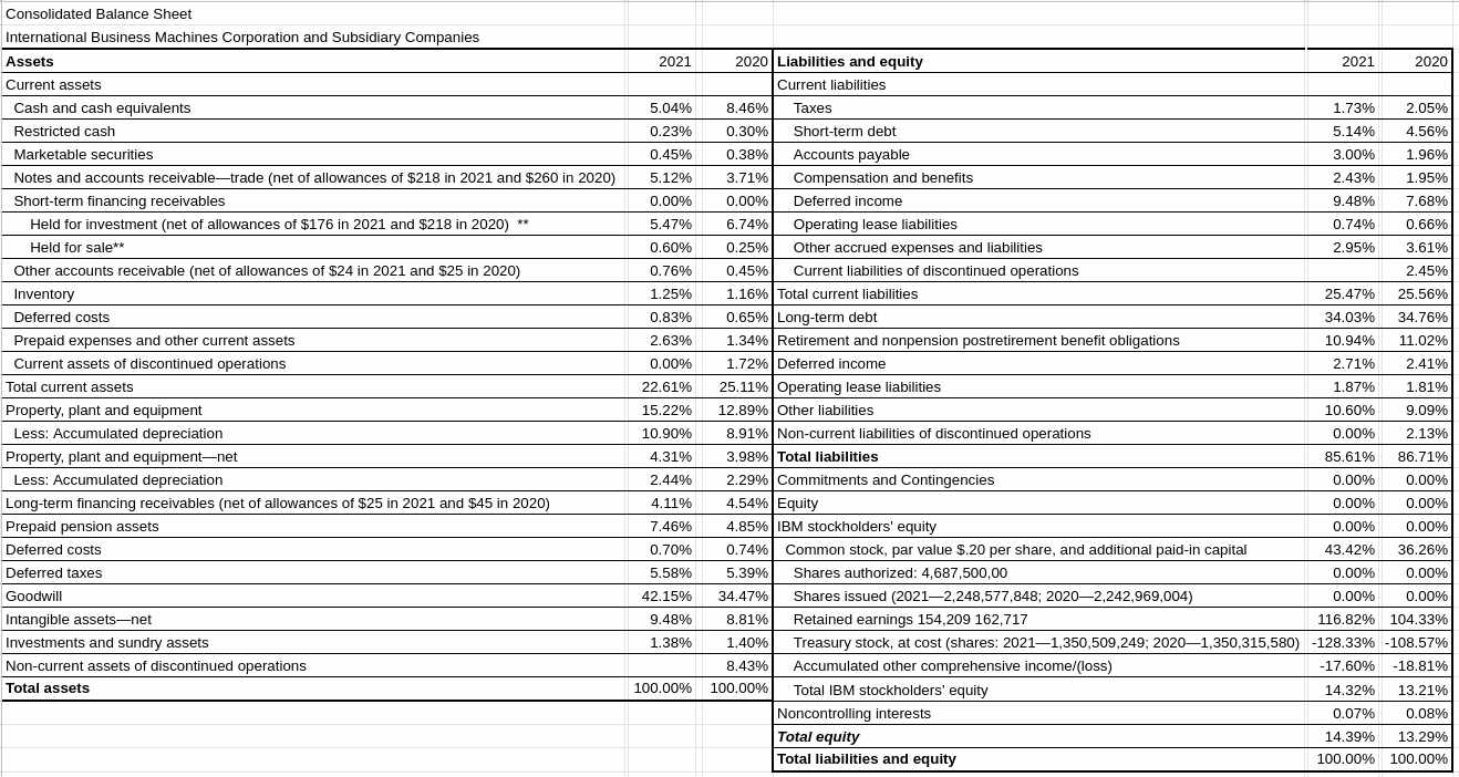 IBM Balance Sheet Common Analysis