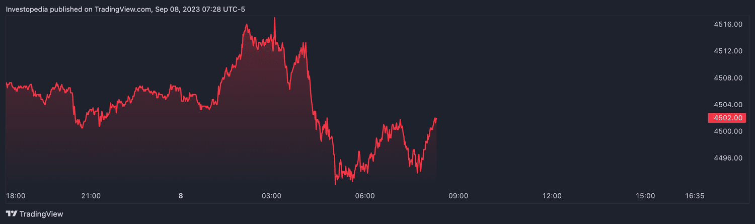 S&P 500 futures (Sept. 8, 2023)