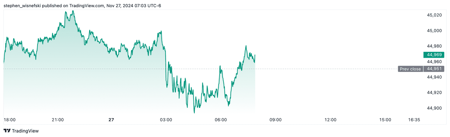 DJIA futures - Nov. 27, 2024