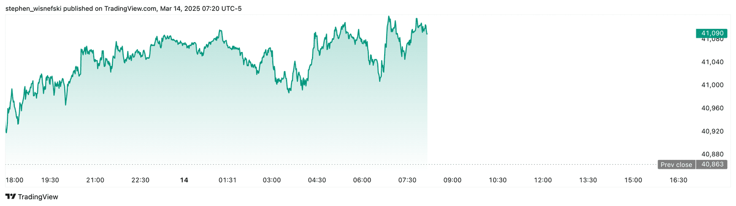 DJIA futures - March 13, 2025