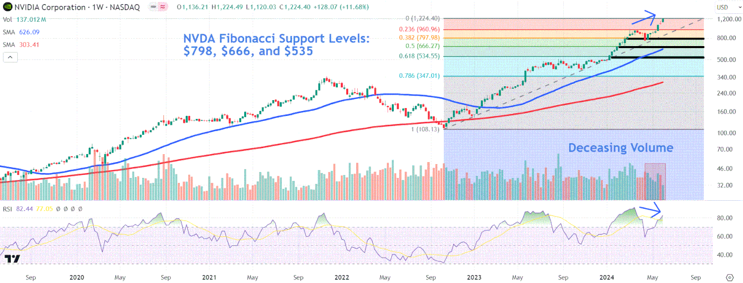This image depicts the NVDA chart.