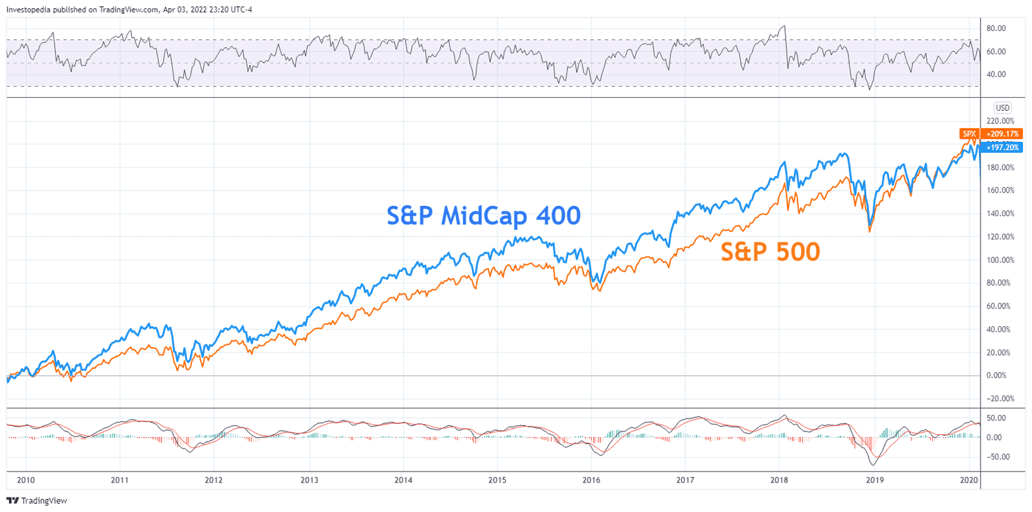 Relative performance between the S&P 400 and S&P 500 between 2009 and 2020. 