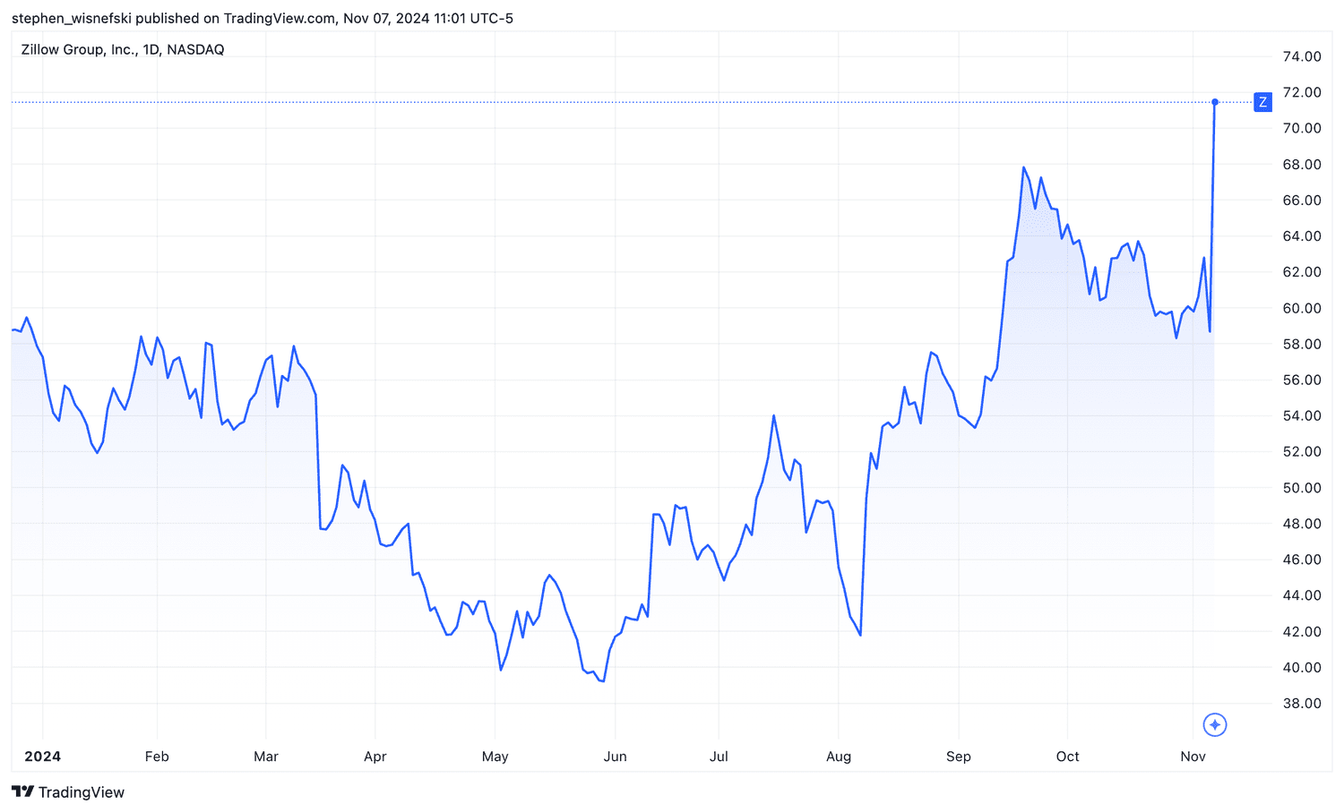 Zillow stock price chart YTD