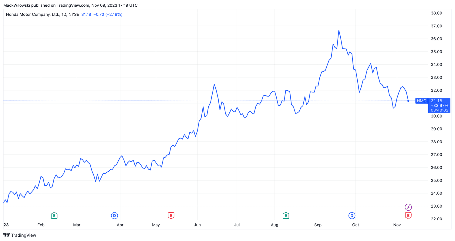 Honda Motor Company (HMC) YTD Return