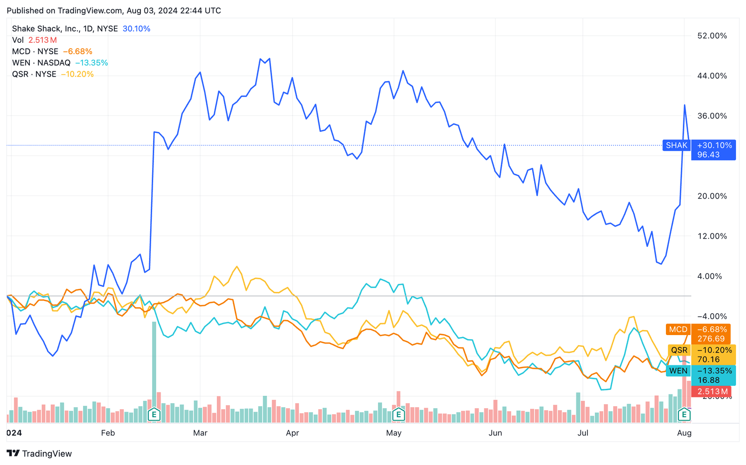 SHAK, MCD, WEN, QSR YTD