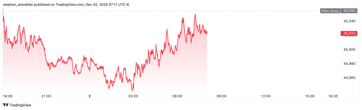 DJIA futures - Dec. 2, 2024