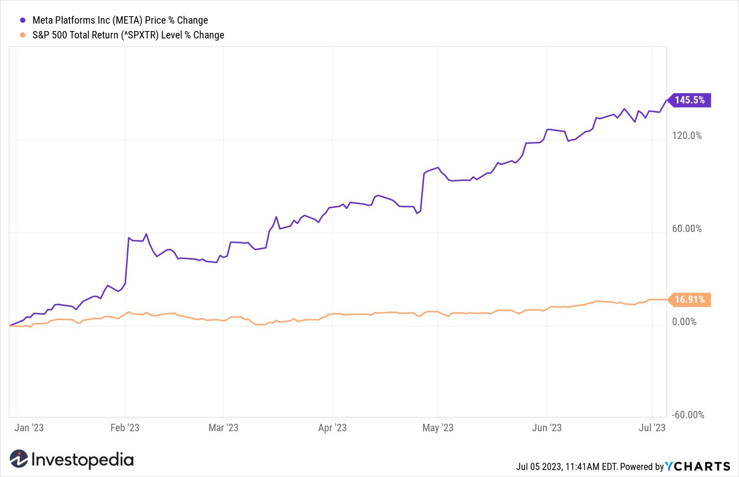 Meta YTD