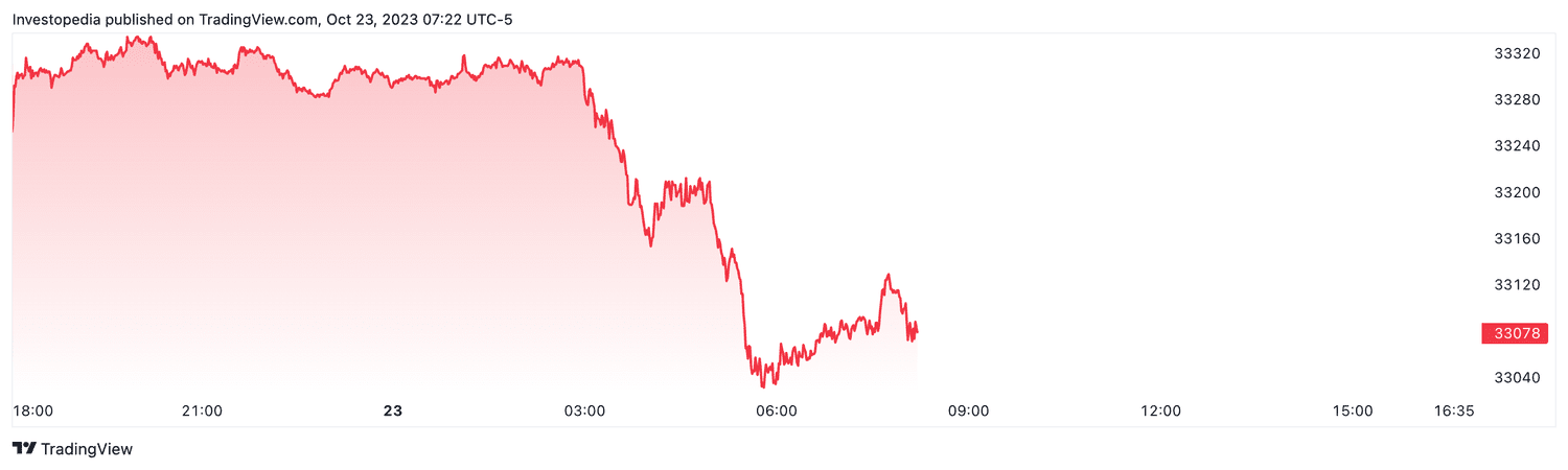 Dow futures (Oct. 23, 2023)