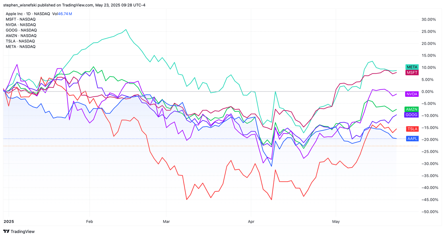 Mag 7 stock price chart YTD