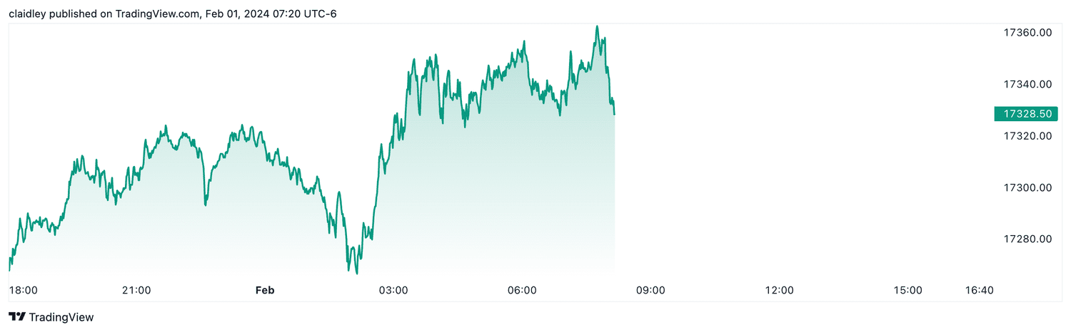 Nasdaq 100 futures (Feb. 1, 2024)