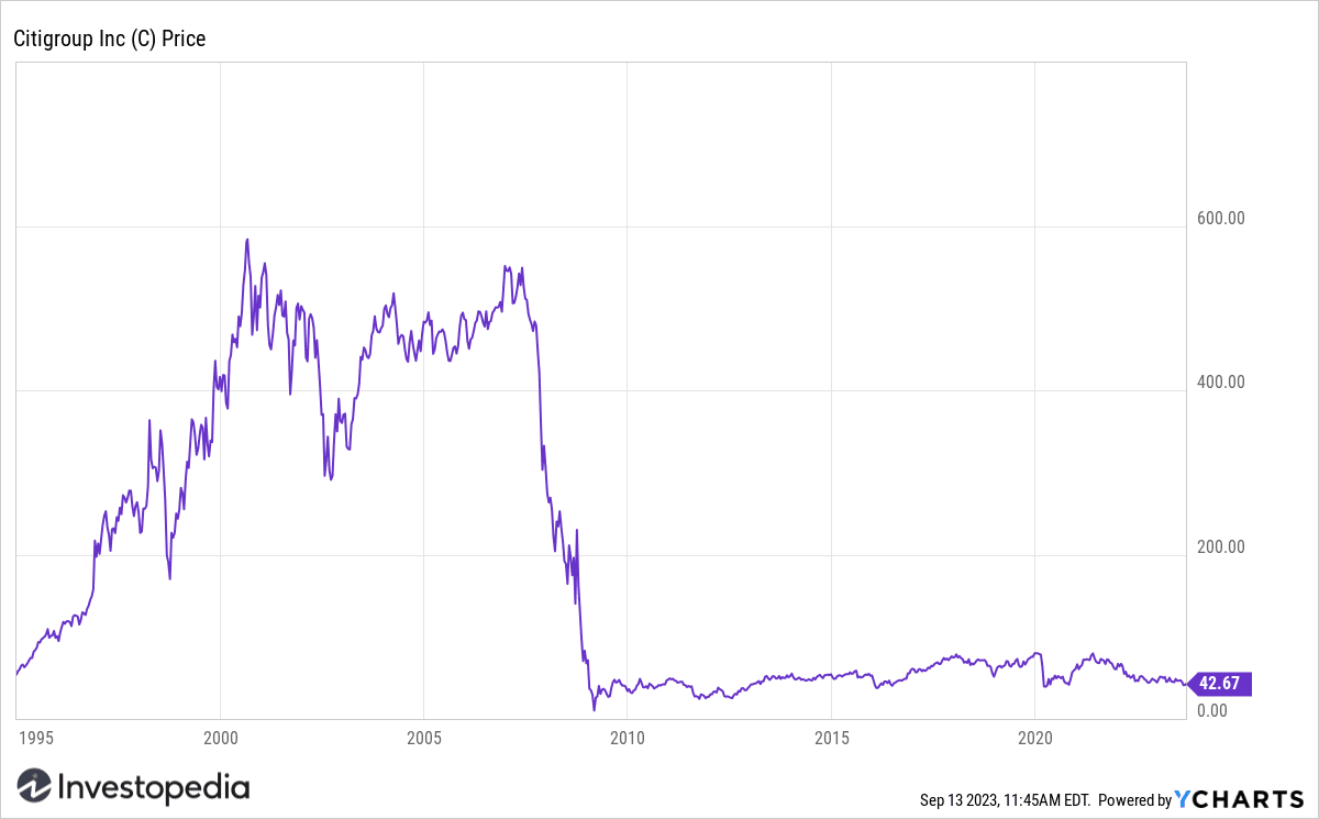 Citigroup (C) Price History 1995-Present
