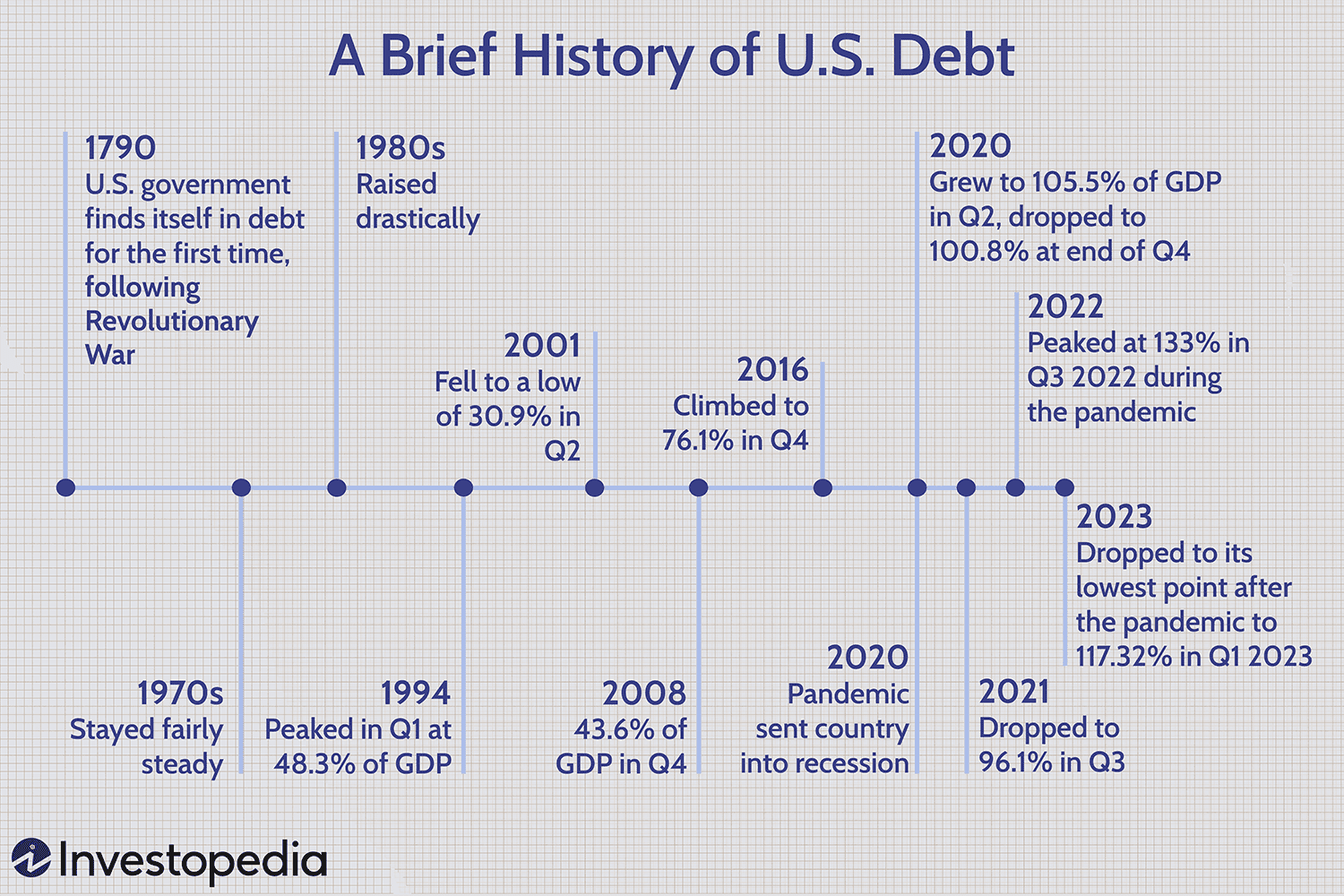 A Breif History of U.S Debt