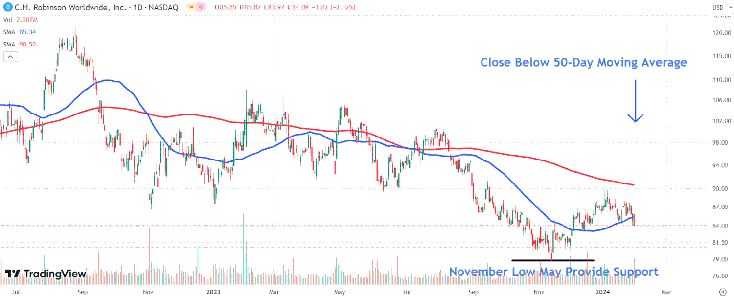 This image depicts the CHRW chart.