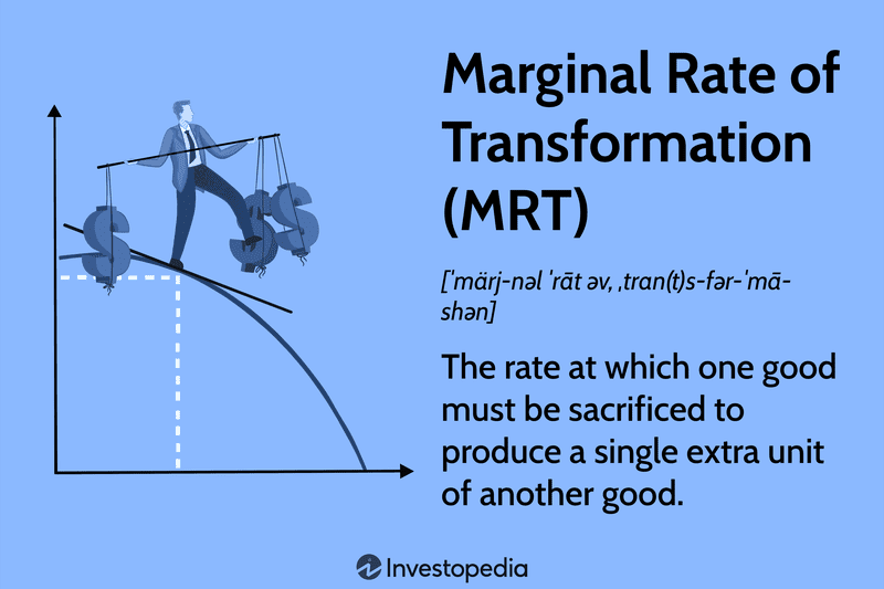 Marginal Rate of Transformation (MRT): The rate at which one good must be sacrificed to produce a single extra unit of another good.