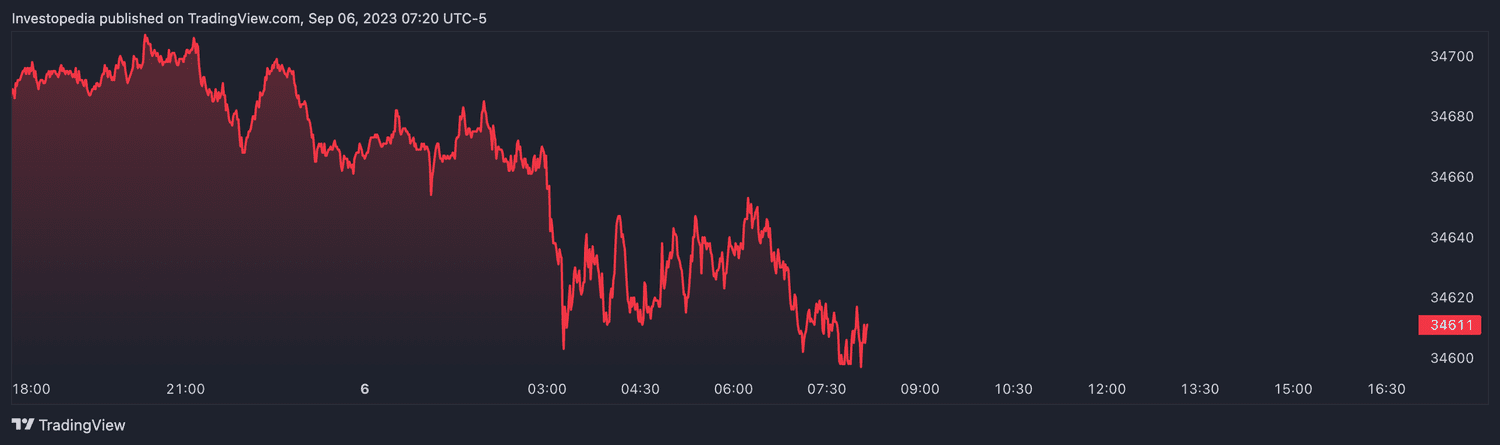 Dow futures (Sept. 6, 2023)