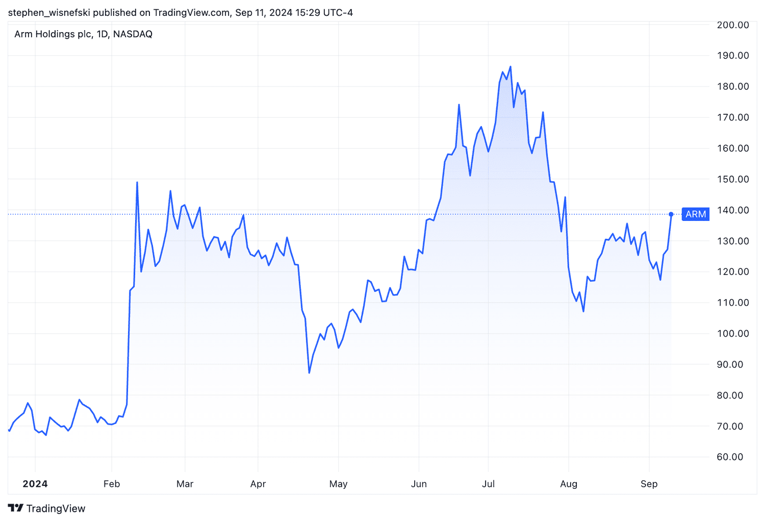 Arm Holding stock price chart YTD