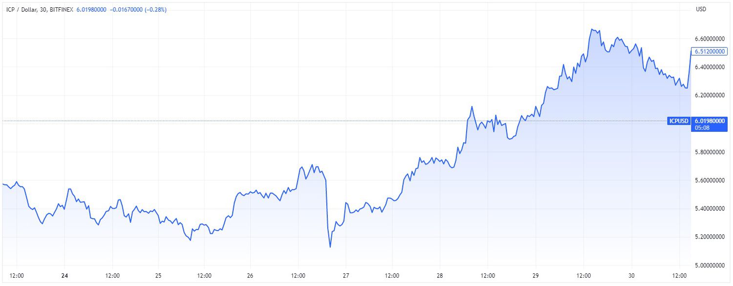 Price chart for ICP cryptocurrency over 7-day period ending May 1, 2023. 