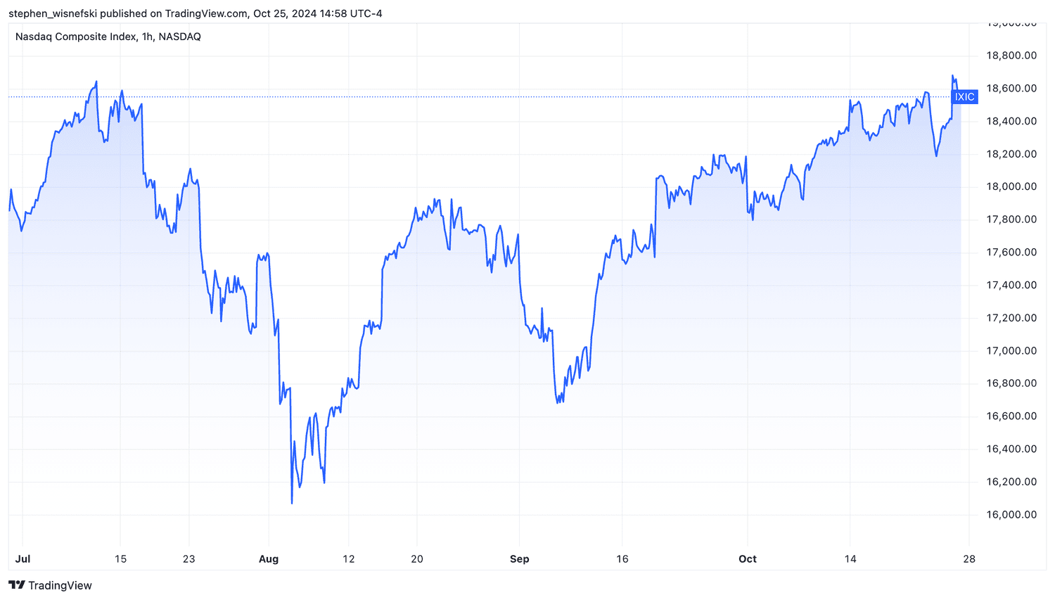 Nasdaq Composite since July