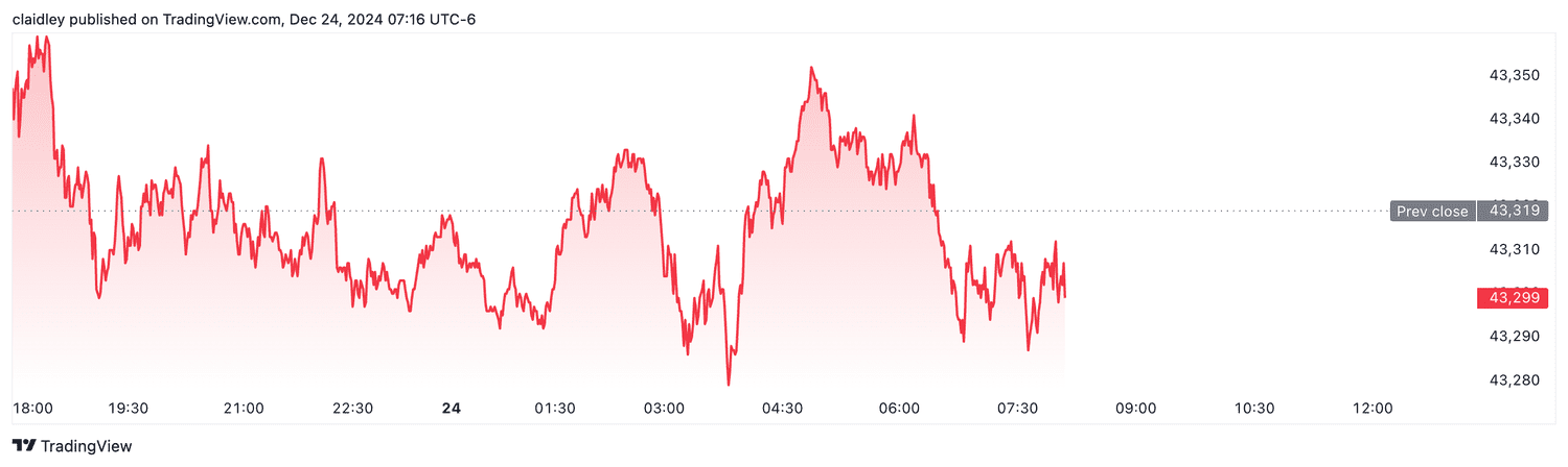 Dow futures (Dec. 24, 2024)