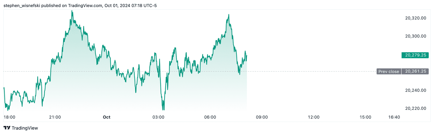 Nasdaq 100 futures - Oct. 1, 2024
