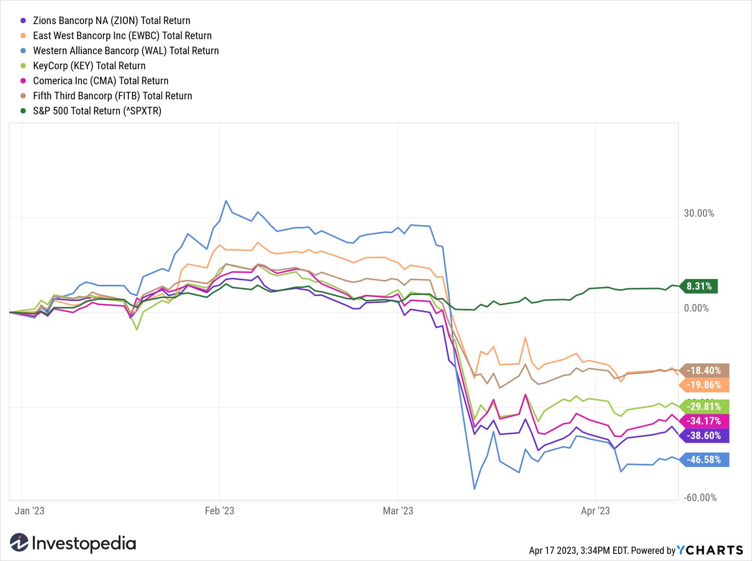 regionla bank share prices YTD
