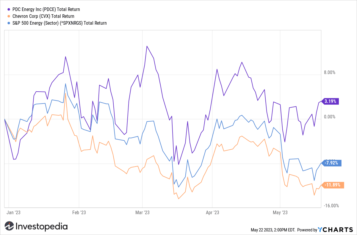 Chevron (CVX) Shares YTD