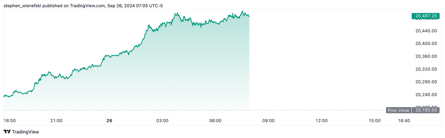 Nasdaq 100 futures - Sept. 26, 2024