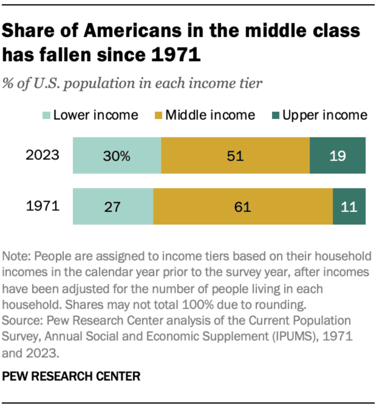 Decreasing Middle Class