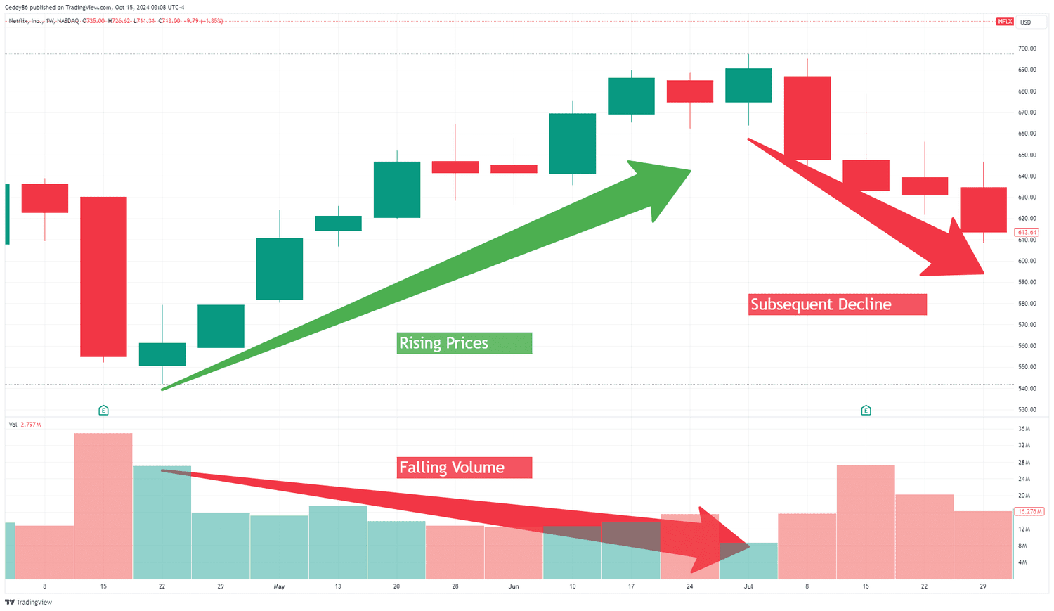 NFLX Rising Prices Falling Volume